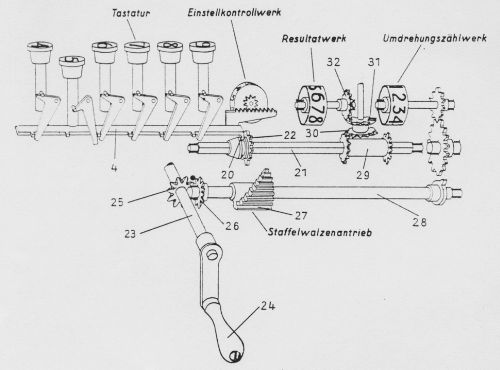 Schematische Darstellung des Einstell- und Antriebswerkes, Abb. 10 aus Kottmann (1942)
